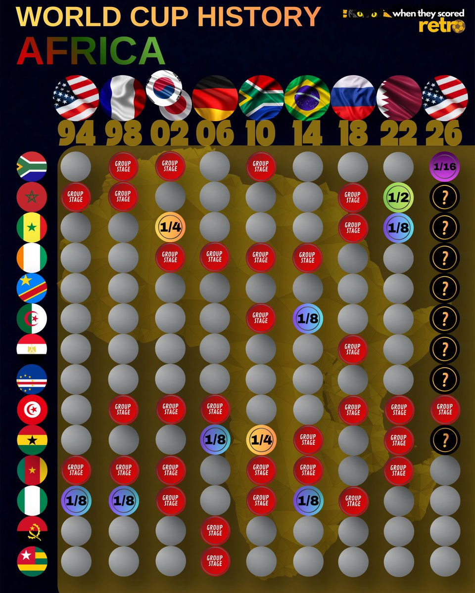 When_They_Score's tweet photo. Africa is making a statement! 🌍🔥

With twice as many African teams qualifying for the World Cup, a record 9 nations have reached the knockout stage! 👏 

Take a look at how African teams have progressed between the tournaments held on the same American soil. 🌍📈
#worldcup2026 https://t.co/od6dPFHKWM