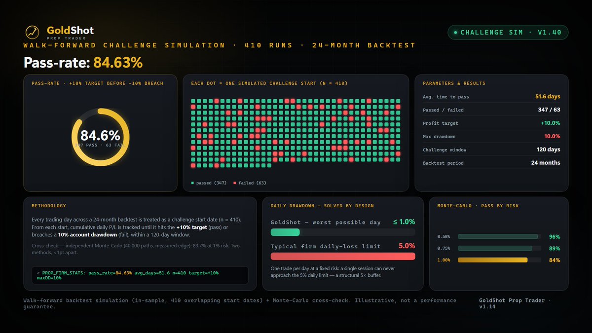 RobinAlgo's tweet photo. I got tired of guessing whether my gold algo could actually pass a prop challenge.

So I coded a simulator: take every trading day across a 2-year backtest as a challenge start, then track each one to +10% (pass) or -10% drawdown (fail).

410 simulated challenges. The result:

84.63% pass rate. Average 51.6 days to pass.

Then I ran a completely separate Monte-Carlo as a sanity check — 83.7%. Two different methods, basically the same answer.

It's a backtest, not a promise. But this is the kind of homework I want to see before trusting any system.

Do you stress-test like this, or just trust the equity curve? 👇
#Prop #Algo #Trading