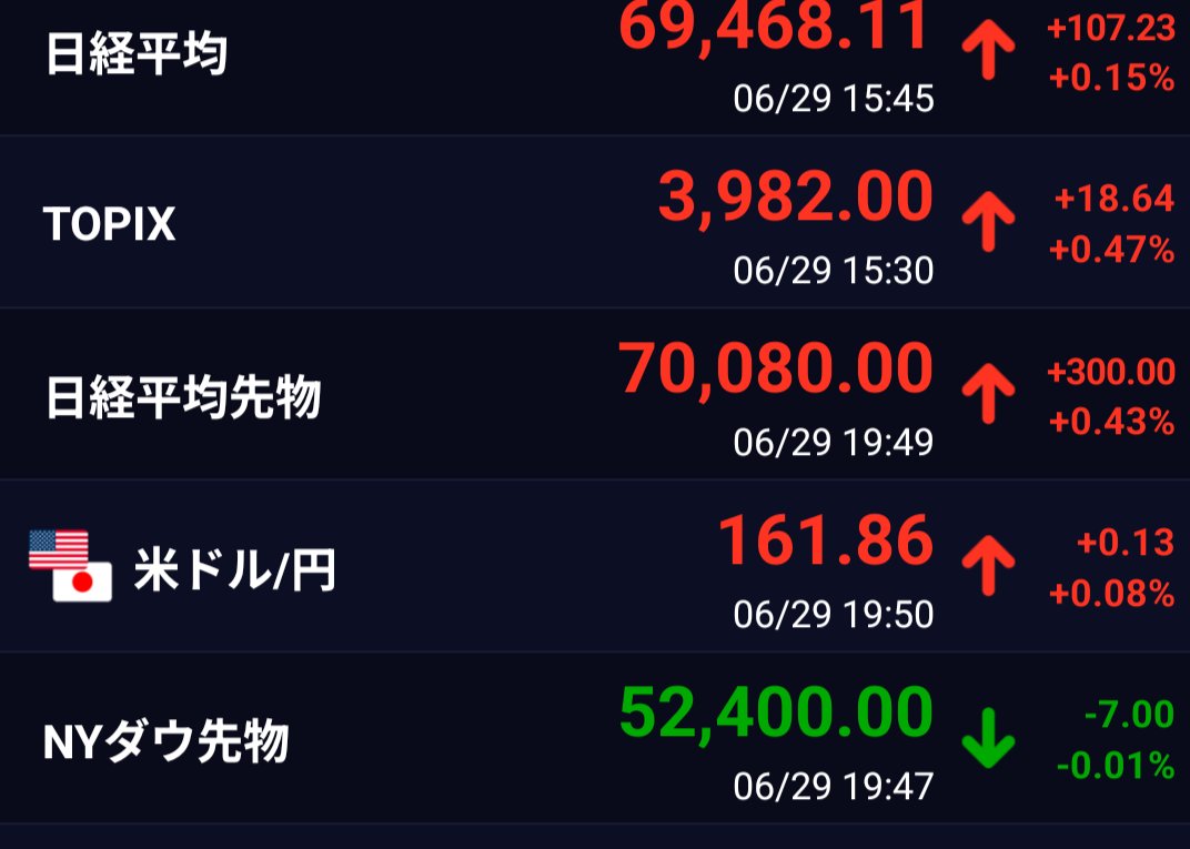EzoRedFrog's tweet photo. 6月29日の東京市場は、日経平均が+0.15%上昇。
TOPIXも+0.47%上昇で、珍しくTOPIXの方が強かった。
📈上げ幅TOP3📈
1️⃣東京海上+5.00%
2️⃣楽天G+3.52%
3️⃣ファースト住建+2.27%
📉上げ幅ワースト3📉
1️⃣三菱UFJ−1.05%
2️⃣JT−0.76%
3️⃣オオバ−0.27%
先週買い足した東京海上が5%の急上昇！
今日はしっかりプラスになりました✨
さて夜の部。
今のところはいいようだが、プレは幻。
油断は禁物。
#日本株　#日経平均　#TOPIX