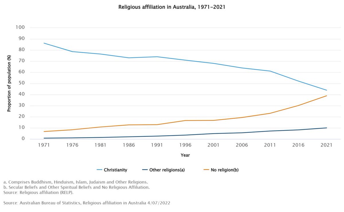 celina101010's tweet photo. Centre-right parties across Western democracies bundled together free markets, Christian morality, patriotism and low taxes. The new wave of populist-right parties, including One Nation in Australia has unbundled it. Which is why it would be a mistake for One Nation to bundle the abortion stance back in. 

Australia is one of the most secular countries in the West. “No religion” went from 0.3% in 1947 to 38.9% in 2021. Christianity fell from 61% to 44% in a single decade (2011–21). There just aren’t enough religious conservatives left to build a coalition on. Even One Nation’s own voters prove it. Asked about abortion access only 9% say no outright. 50% say yes, 34% say yes in limited circumstances, 84% support access in some form. 

Meanwhile, One Nation has gone from 6.5% to 28% support in 13 months and immigration and institutional distrust is the concern driving that growth.  Pushing anti-abortion policy now would put One Nation at odds with 84% of its own voters.