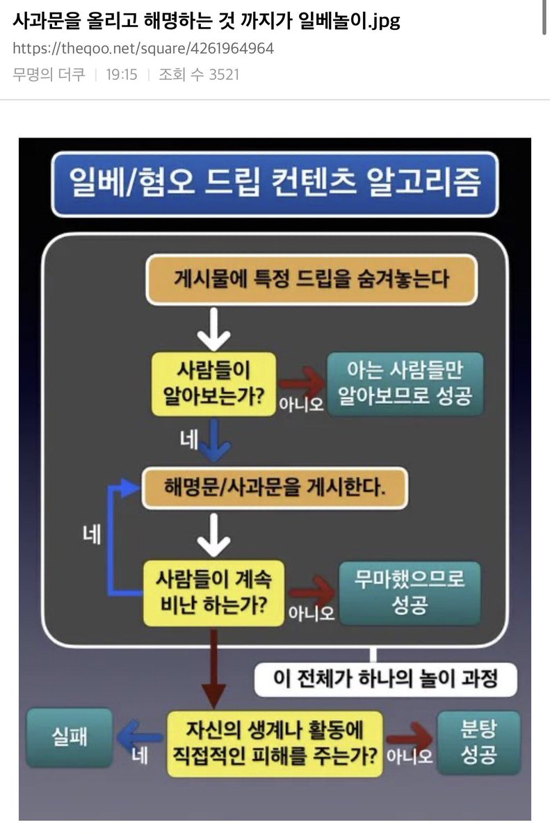 right_mind_2's tweet photo. 조롱 → 걸림 → 사과문 → 무사히 끝. 이 네 칸짜리 알고리즘이 일베 놀이의 전부다. 이미 다들 아는 공식이다.

혐오 드립을 숨겨 던진다. 걸리면 사과문을 올린다. 비난이 가라앉으면 아무 피해 없이 빠져나간다. 사과는 반성이 아니라 ‘무마’ 절차다. 그 무마가 먹히는 순간, 놀이는 이긴다.

스타벅스가 5·18을 ‘탱크데이’로 조롱하고 정용진이 두 번 고개 숙인 것도, 리치이기가 노무현 서거일·서거 시각에 맞춰 모욕 공연을 기획했다 노무현재단에 사과문 들고 간 것도, 오늘 배재고가 광주제일고를 향해 “스타벅스 가야지”를 떼창하고 저녁에 사과문을 올린 것도. 전부 같은 알고리즘의 마지막 칸이다.

이 굴레엔 약점이 딱 하나 있다. 사과로 끝나지 않는 것. 생계와 활동에 실제로 꽂히는 처벌과 징계. 그것 하나만이 이 놀이를 처음으로 ‘실패’시킨다.

그래서 배재고 사과문 받고 끝낼 일이 아니다. 대한야구소프트볼협회는 규정대로 실질 징계를 내려야 하고, 서울시교육청은 진상조사와 재발방지책을 내놔야 하며, 덕아웃에서 그 떼창을 말리지 않은 감독과 코치의 책임까지 물어야 한다.

우리가 분노를 사과문 한 장으로 식혀주는 순간, 놀이는 또 이긴다. 끊는 방법은 단 하나. 사과 말고 징계다.