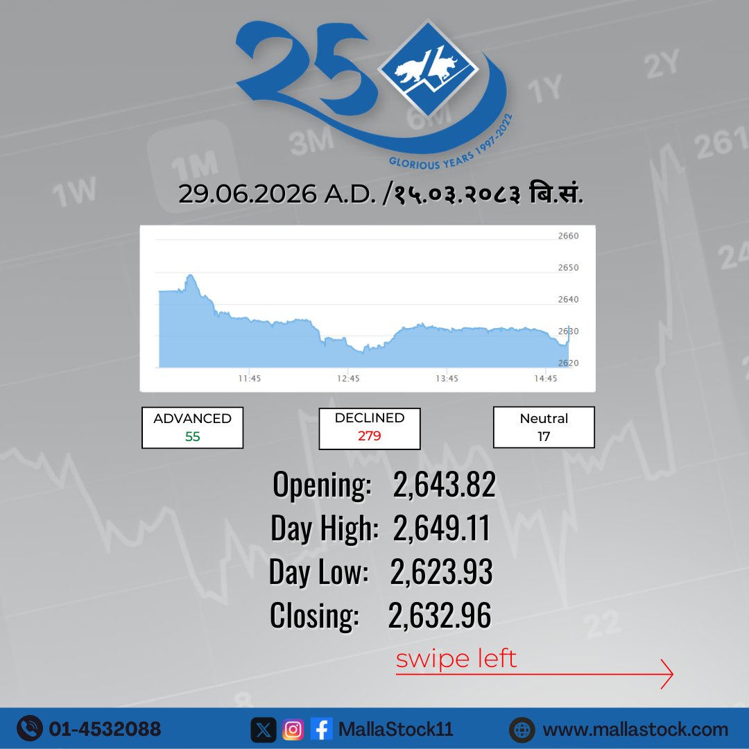 MallaStock11's tweet photo. Market Summary        
(29.06.2026 A.D. /१५.०३.२०८३ बि.सं.)              

#NEPSE #MallaStock11 https://t.co/acslLPKsX7