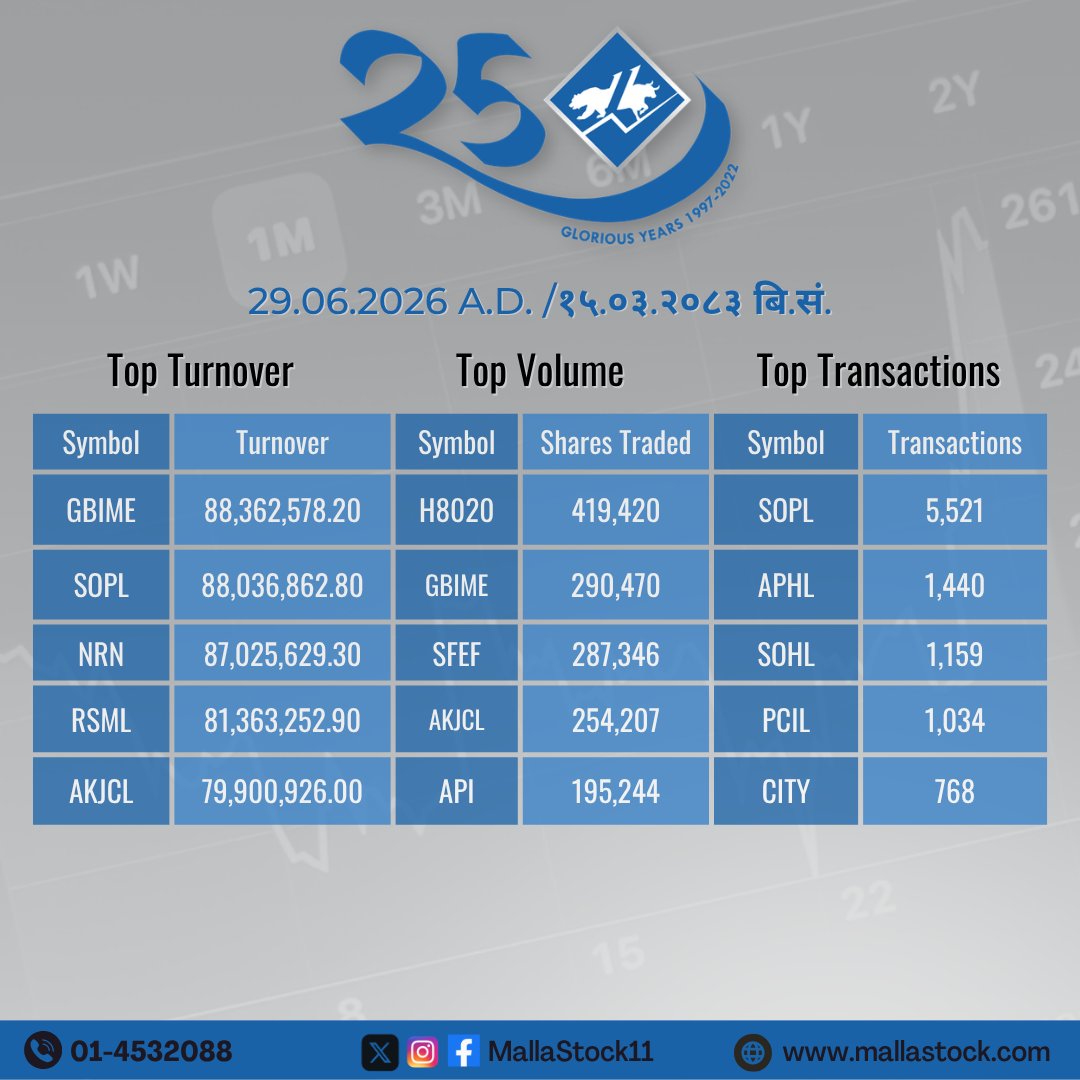 MallaStock11's tweet photo. Market Summary        
(29.06.2026 A.D. /१५.०३.२०८३ बि.सं.)              

#NEPSE #MallaStock11 https://t.co/acslLPKsX7