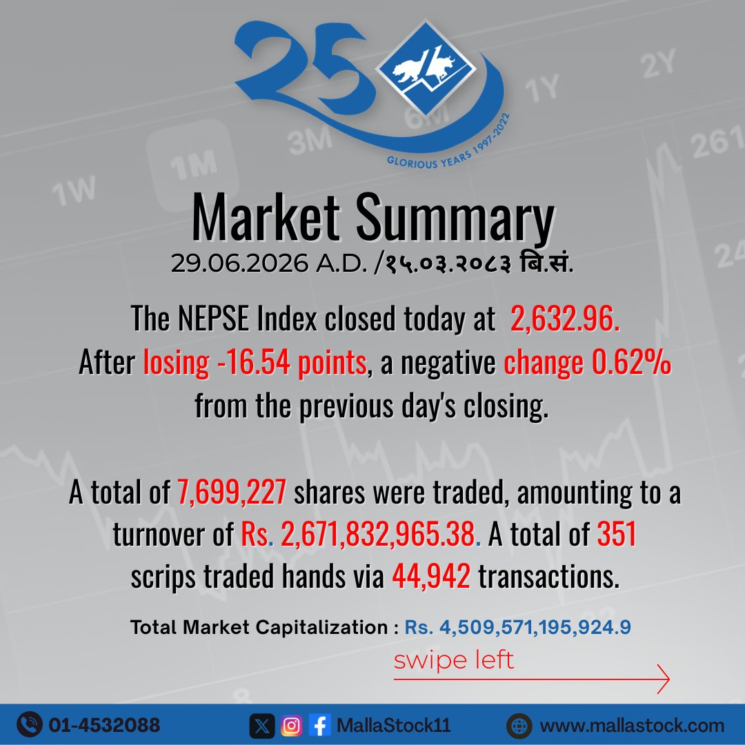 MallaStock11's tweet photo. Market Summary        
(29.06.2026 A.D. /१५.०३.२०८३ बि.सं.)              

#NEPSE #MallaStock11 https://t.co/acslLPKsX7