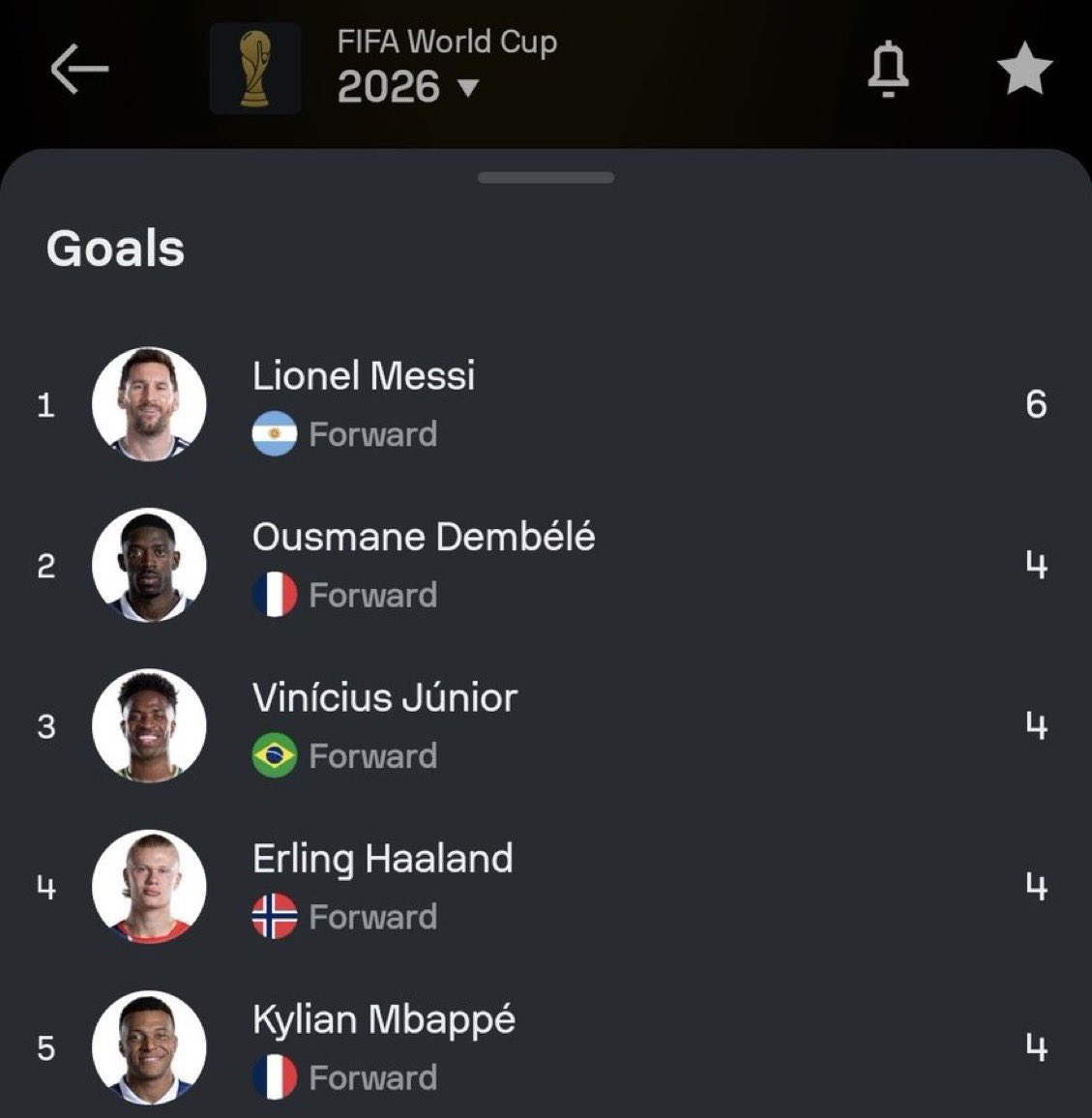appiecule's tweet photo. In this World Cup, you have the Champions League’s top scorer, the second-highest scorer, the competition’s best player, the Premier League’s top scorer, and the Premier League’s Player of the Season.

All of these stars are performing at the highest level in club football.

Yet the tournament’s top scorer is 39 years old. Messi could play until he’s 50, and he’d still outshine them all.