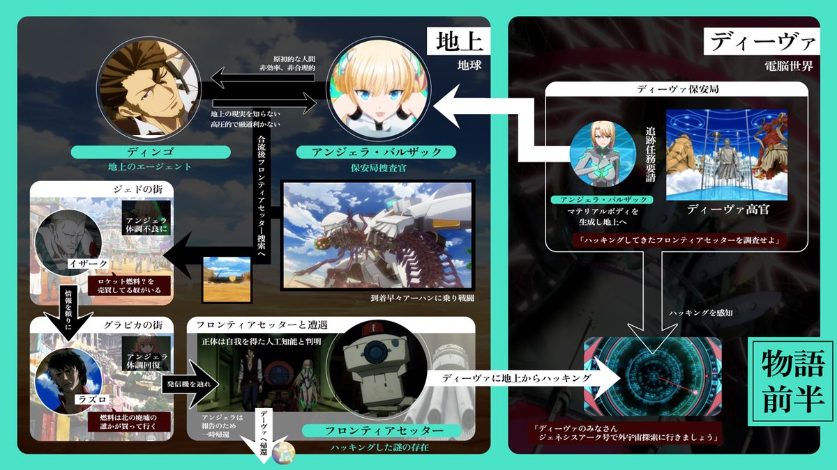 efp_official's tweet photo. ━━━━━━━━━━━━

　　 #楽園追放 相関図

━━━━━━━━━━━━

📱前作はぜひ配信サイトで
https://t.co/0BI96K4aGJ

✅視聴の際に役立つ相関図を公開
https://t.co/E1nM8bx5xg
大きく【前半】と【後半】に
分かれています👉ご参考にして下さい

🎫心のレゾナンス
ムビチケ第一弾＆第二弾 好評発売中
https://t.co/E4FshX5XqF