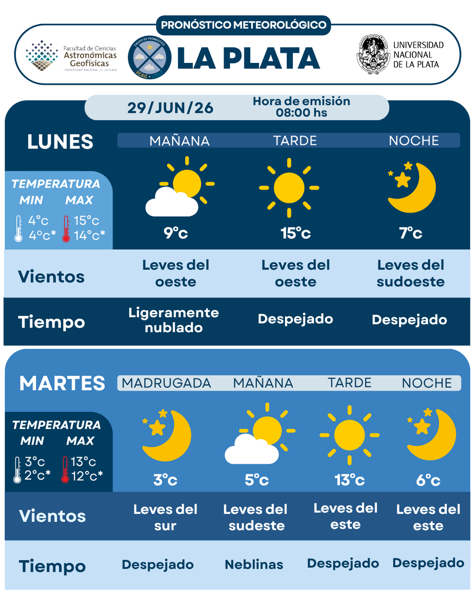 Pronóstico La Plata - UNLP tweet media