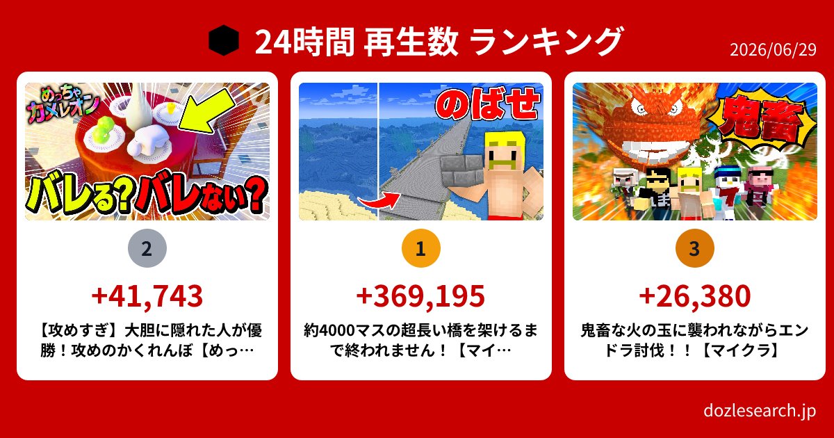 dozlesearch's tweet photo. 【本日のドズル社 24時間ランキング！】

1位：約4000マスの超長い橋を架けるまで終われません！【マイクラ】（+369,195回）
2位：【攻めすぎ】大胆に隠れた人が優勝！攻めのかくれんぼ【めっちゃカメレオン】（+41,743回）
3位：鬼畜な火の玉に襲われながらエンドラ討伐！！【マイクラ】（+26,380回）

詳細はサイトをチェック▼
https://t.co/LY3e2Zawvp

#ドズル社 #ドズル社サーチ