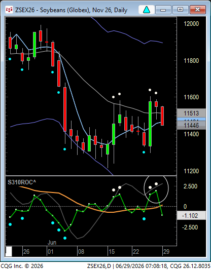 LindaRaschke's tweet photo. Beans: Sell Short day kicked in overnight and it ate the tail. Many times the "play for the day" starts Sunday night and Monday morning is a consolidating rhythmn. https://t.co/FPUOgQyfkK