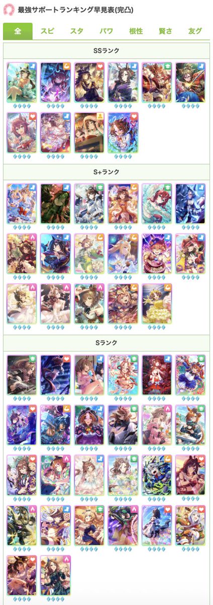 umamusume_GW's tweet photo. 【サポカランキング更新】
新育成シナリオ『らっしゃい！トレセン軒』のサポートカードランキングを暫定版で更新しました！
スピ3編成やスピ2スタ2編成を考慮して一部中~長距離用サポカのTierを調整しています！

▼記事はこちら
https://t.co/L0Dyd4DTf7

#ウマ娘 #新シナリオ https://t.co/ngNqTip3bJ