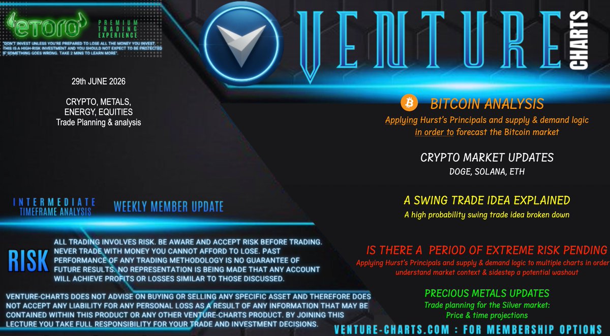 venture_charts's tweet photo. Member updates out this week with a more detailed analysis of the broader market context into the summer period.
I'll compare a range of markets such as the $SMH few of the #megacaps bitcoin:native in order to identify a potential major pivot in risk markets
Last week I updated the $XAU forecast and this week I'll update $XAG as well as a swing trade idea, plus th regular chart updates
Plus I'll cover $MSTR on the macro and there's a macro syncing with my bitcoin:native forecast into 2027, which adds further confluence to our forecast
bitcoin:native update too as the weekly period of risk nears its conclusion