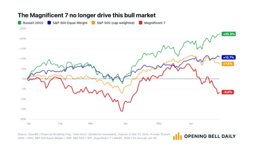 RyanDetrick's tweet photo. Nice note from @philrosenn and @ReadOpeningBell this morning. The Mag 7 is no longer driving this 🐂 market. https://t.co/FcrHdX0TnU