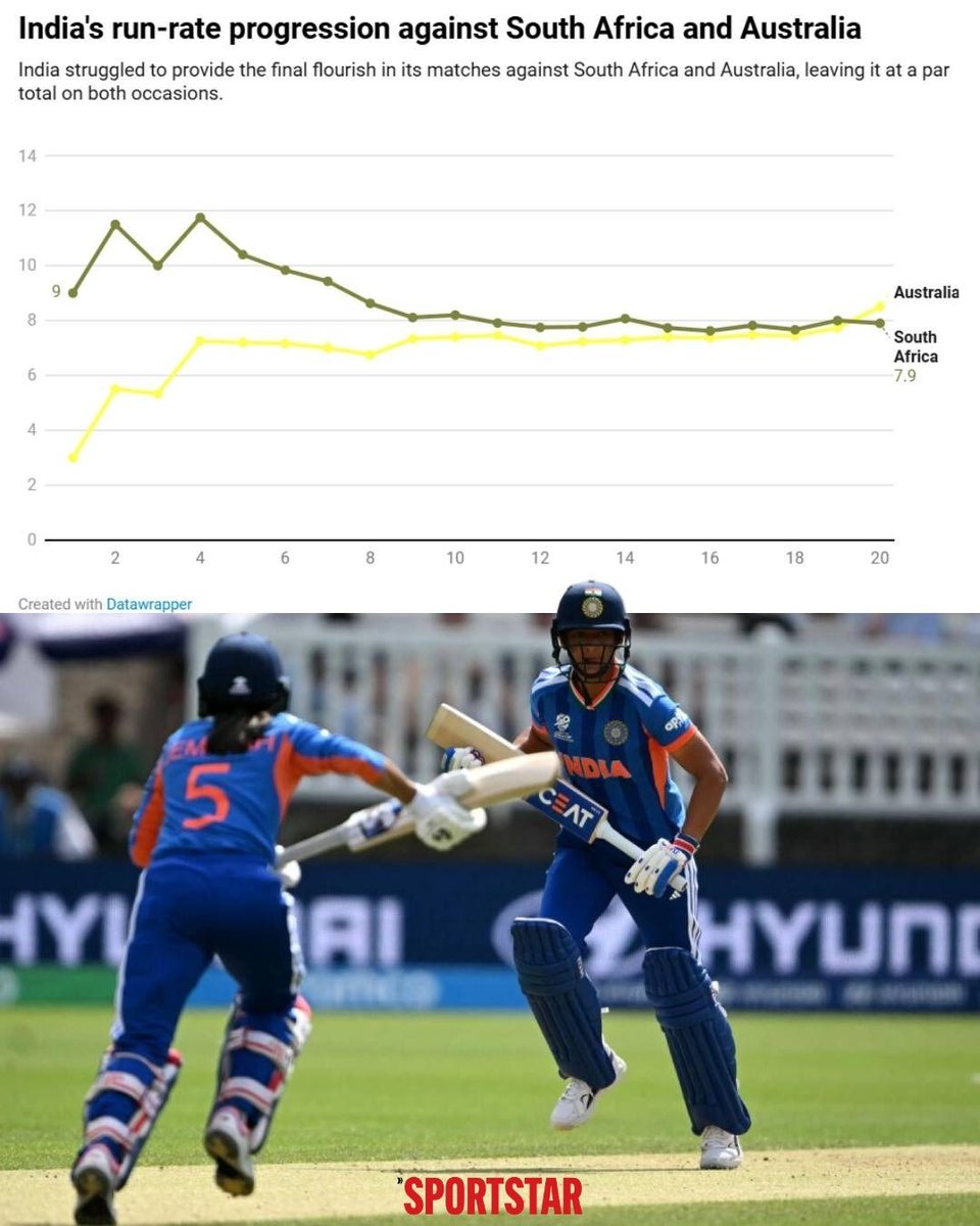 sportstarweb's tweet photo. 🏏 India’s Women’s T20 World Cup campaign ended in another group-stage exit, with Harmanpreet Kaur and Co. paying the price for crucial defeats to South Africa and Australia in an unforgiving format that left no room for error.

Aditya Padinjat takes a closer look at the batting, bowling and tactical shortcomings of the tournament that resulted in India getting knocked out of the T20 World Cup at the group stage by a six-wicket defeat by Australia.

🔗: https://t.co/kshhufGn0O

📸: AFP & AP

#cricket