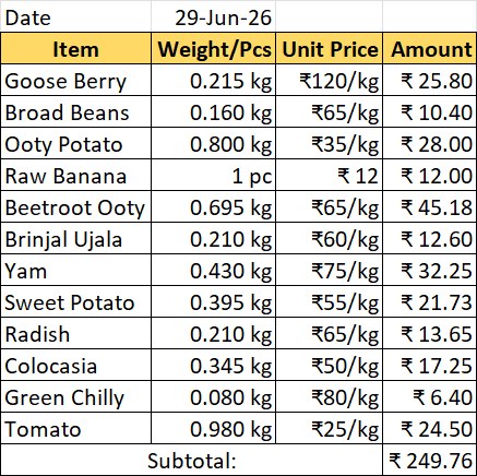 Thondainadu's tweet photo. Fresh vegetables from the local market today 🥬🍅🥔
Today's vegetable basket 🛒
🥔 Ooty Potato – ₹28.00
🍠 Yam – ₹32.25
🥕 Beetroot – ₹45.18
🍅 Tomato – ₹24.50
🌶️ Green Chilli – ₹6.40
💵 Total: 12 items | 4.52 kg | ₹249.76
Fresh vegetables for the week! #VegetableShopping https://t.co/64zt7LK3Gx