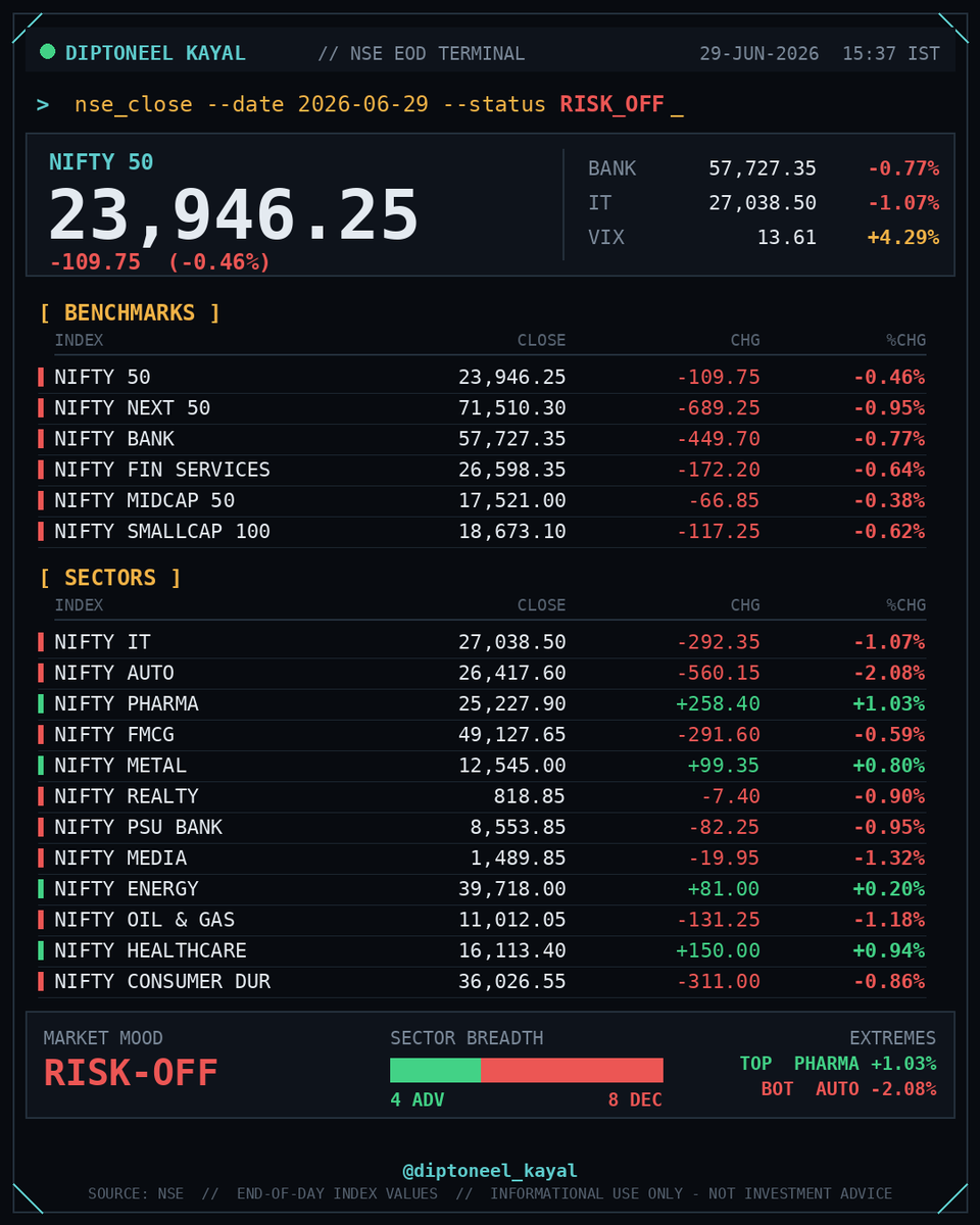 diptoneel's tweet photo. NIFTY WRAP UP : JUNE 26, 2026 https://t.co/AkIrsx2iCy
#Nifty50 #NiftyBank #StockMarketIndia #NSE #IndianStockMarket #MarketWrapUp #TradingDay #FinanceIndia #NiftyPharma #MarketCorrection #InvestingIndia #FinancialMarkets #DiptoneelKayal #NSEIndices https://t.co/SppIusRZzW