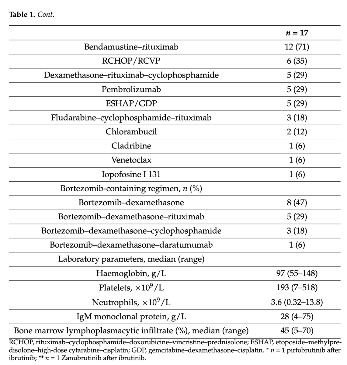 Myeloma_Doc's tweet photo. #Myeloma Paper of the Day: Bortezomib in #Waldenström macroglobulinaemia pts who fail BTKi shows ORR of 88%; at median follow up of 39 mos, median treatment-free survival & overall survival were 18 (95% confidence interval 13-22) & 22 (17-45) mos: https://t.co/c9DqJRohU0. #wmsm https://t.co/7PD9rj9tmI