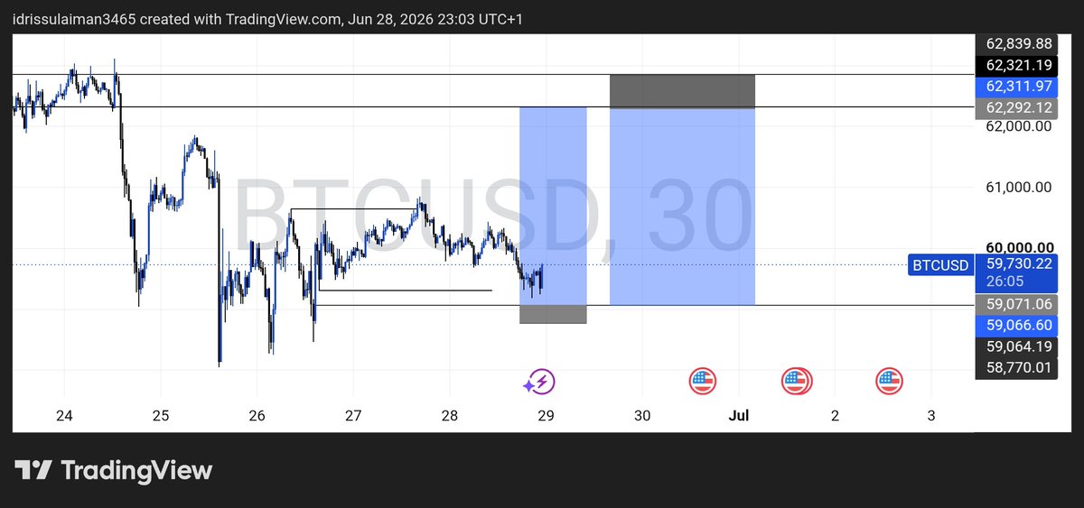 sulaemanedreeth's tweet photo. 📊 Market Analysis
No hype. No emotions. Just clean price action and high-probability setups.
Study the chart, manage your risk, and let the market do the rest.
#Forex #XAUUSD #BTC #Trading #PriceAction https://t.co/kgbPB8n2MT