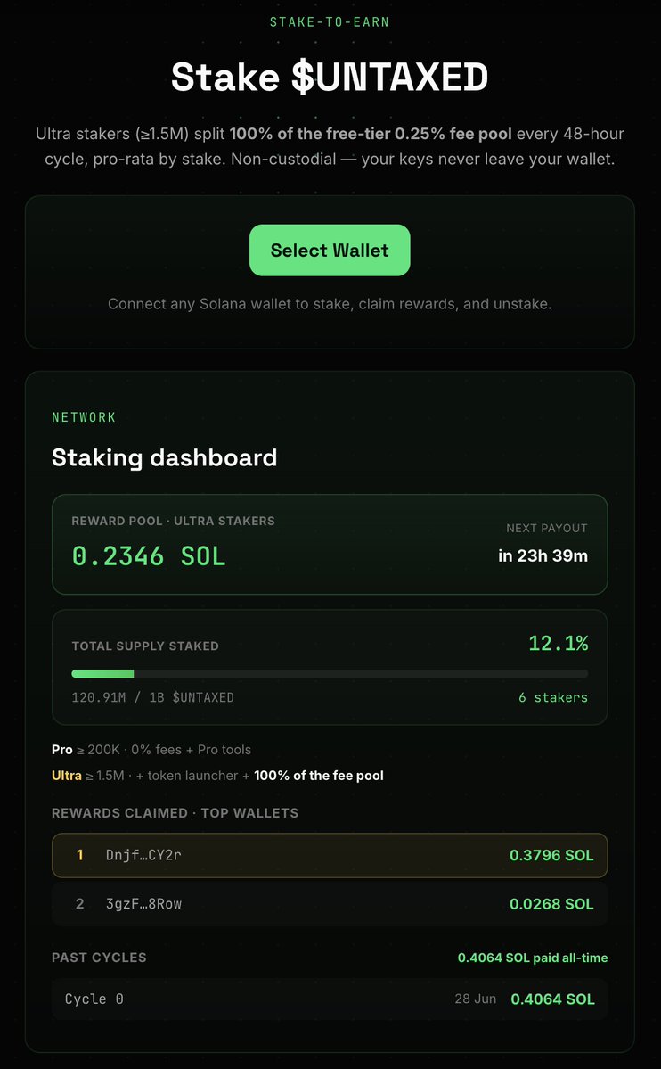UntaxedSolana's tweet photo. Stake → earn real SOL. 

Ultra stakers (≥1.5M) split 100% of untaxed revenue every 48h, pro-rata. 

📊 120.91M staked · 6 stakers · 0.4064 SOL paid so far

Connect &amp; stake 👇
https://t.co/q26Sx7Vc7W https://t.co/EQWSdrNvXc