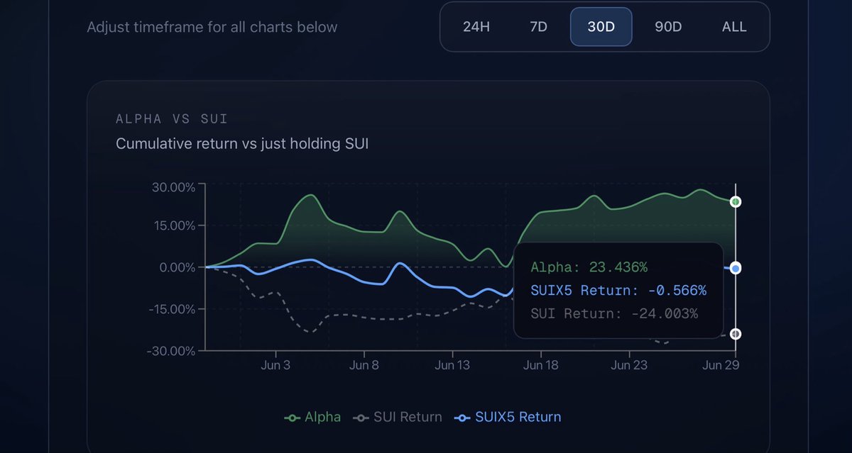 SuiX_Protocol's tweet photo. SuiX5 Vault Analytics Update

30 day return: -24.43%

Alpha vs holding SUI: +23.44%

Last rebalance: June 20, 6:50 PM EST

https://t.co/4rNwV8ZDRi https://t.co/JgB93TODrB