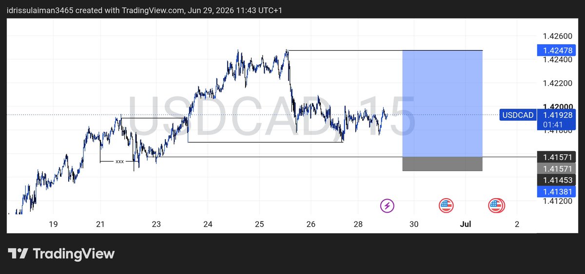 sulaemanedreeth's tweet photo. 📊 Market Analysis
No hype. No emotions. Just clean price action and high-probability setups.
Study the chart, manage your risk, and let the market do the rest.
#Forex #XAUUSD #BTC #Trading #PriceAction https://t.co/94wx1yU7R4