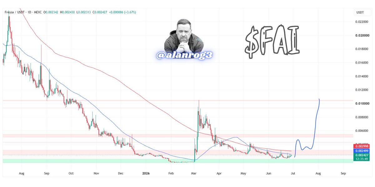 alanrog3's tweet photo. The AI agent that nobody could defeat.

Now trading at a price nobody's watching. 

$FAI. $0.0024.

AI agents are the hottest narrative in crypto.
@freysa_ai was the first. https://t.co/830denRZk6