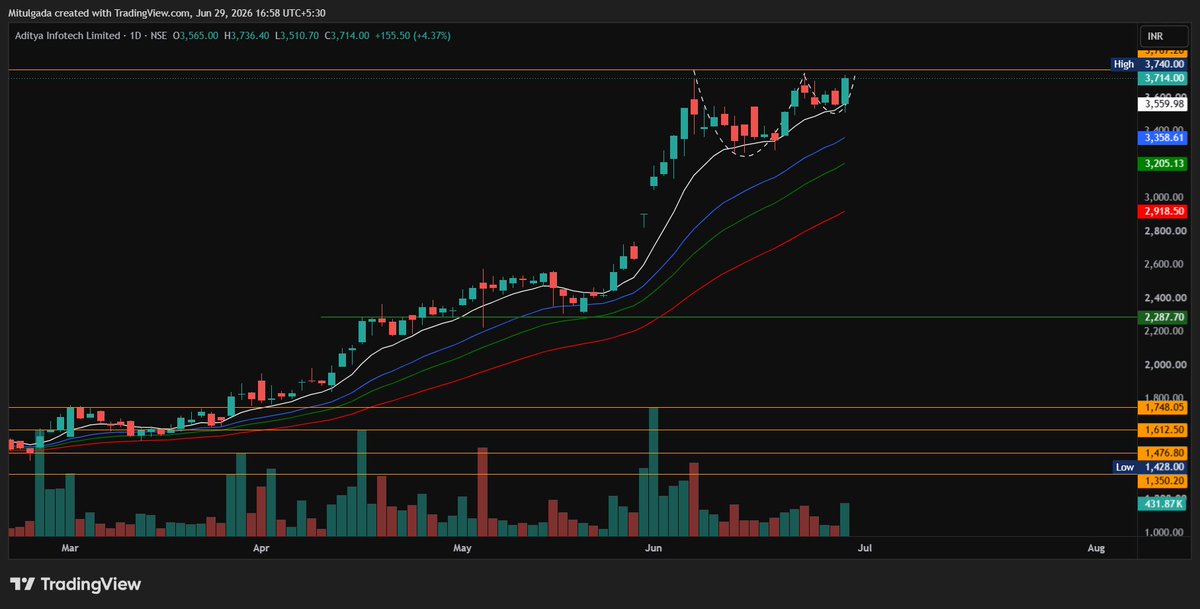 mitulgada1995's tweet photo. #CPPlus 

Cup and handle formation https://t.co/oCGbCeFCsY