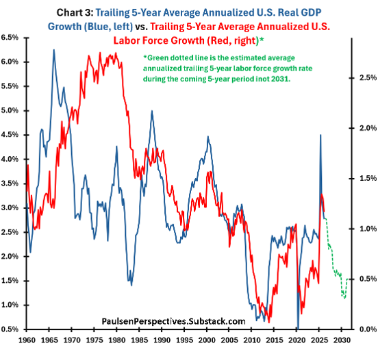 jimwpaulsen's tweet photo. Despite exciting innovations, US real GDP growth unfortunately appears poised to return to the "Demographic Dungeon" in the coming years as labor force growth normalizes near post-war lows.  See my full report on implications at https://t.co/cmZvbGqspf https://t.co/u8XnA6zscO