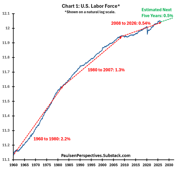 jimwpaulsen's tweet photo. Despite exciting innovations, US real GDP growth unfortunately appears poised to return to the "Demographic Dungeon" in the coming years as labor force growth normalizes near post-war lows.  See my full report on implications at https://t.co/cmZvbGqspf https://t.co/u8XnA6zscO