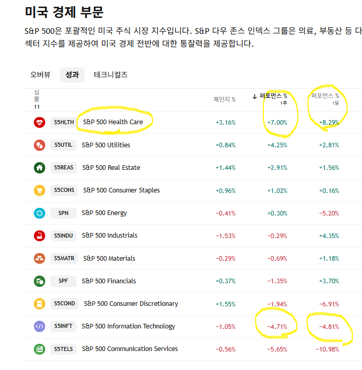 dontstopinvest's tweet photo. 미국 주식 기술주의 온기가 헬스 케어 쪽으로 순환 중  

대장주인 일라이 릴리 + 존슨앤존슨 + 애브비등은  
ALL TIME HIGH + 거래량 폭발하여  

먼저 돌파해내서 시장을 주도해 나가고 있음. https://t.co/r6jVoKFOja
