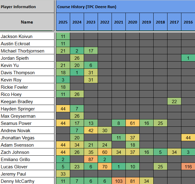 Jager_Bombs9's tweet photo. This week the PGA Tour heads to TPC Deere Run for the John Deere Classic. Let's have a look at the top players at the course over the last 10 years. 

⛳️🚜🔥 https://t.co/NsBgIOKnog