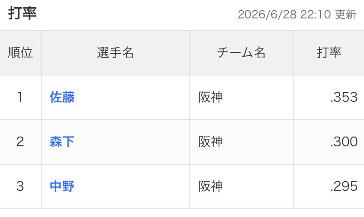 randytorako's tweet photo. ほんまでも解せないわ
打撃ランク3位になんでバントやねん
ワンアウト2塁より、ノーアウト1.2塁とかノーアウト1.3塁とかの確率が３割あるわけやねんから
アホちゃう https://t.co/C2zMRqjexh