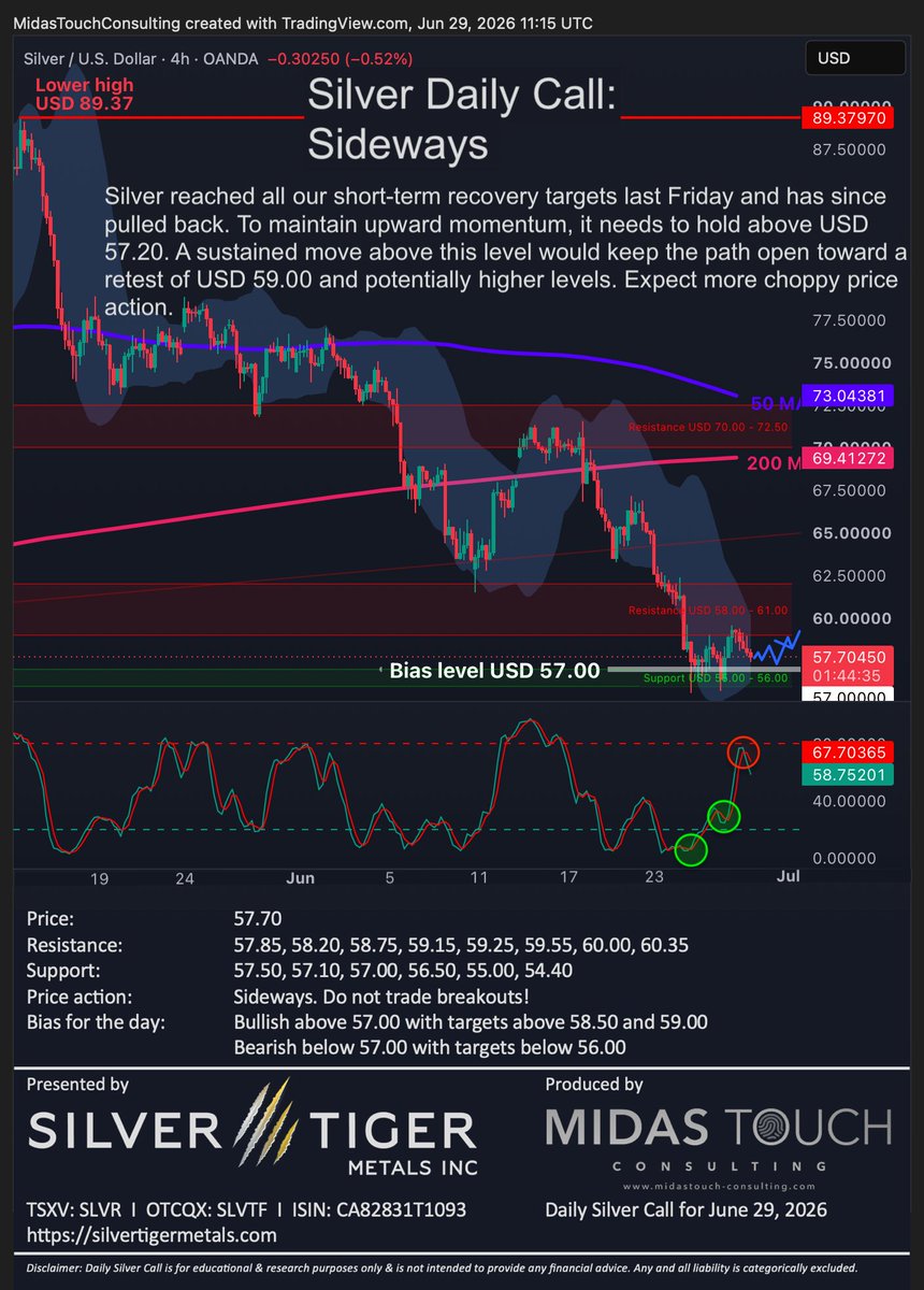 FlorianGrummes's tweet photo. Silver Daily Call for June 29th, 2026 #silver #silvermining #silvertiger #mexico #preciousmetals #bullmarket #correction #oversold #bounce #bottom #turningpoint #summerrally #200MA $SLVR $SLVTF $SLV $PSLV $SIL $SILJ 🇲🇽 @SilverTigerMtls @SilverInstitute @albertherne @goldvaultnews @SilverBullionPL @jessebday @sprott @Silverbark3 @PopescuCo @nominallyrich @StoicSilverBear @tatoday @soundmoney00 @mypreciousilver @axinocapital @MilesFranklinCo @marketplunger1 @TheBubbleBubble @mining @MiningOnline @MiningMagazine @JrMiningNetwork @TrevAHall @inversormodest1 @ArcadiaEconomic @In_Proved @oriental_ghost @JpCortez27 @soarfinancial @silverr0cket @Silverpower13 @TheApeOfGoldST @forexstophunter @SilverDegenClub @MakeGoldGreat @goldchartbook @DtDS_WSS @SemperVigilant1 @DeltaHarbour @ChuckECheese_1 @TheSqeakyMouse @SmallCapCanada @NeilRingdahl @GoldSilverHQ @Silver__Santa @chrismartenson @RockBtmEntries @StackSmarter