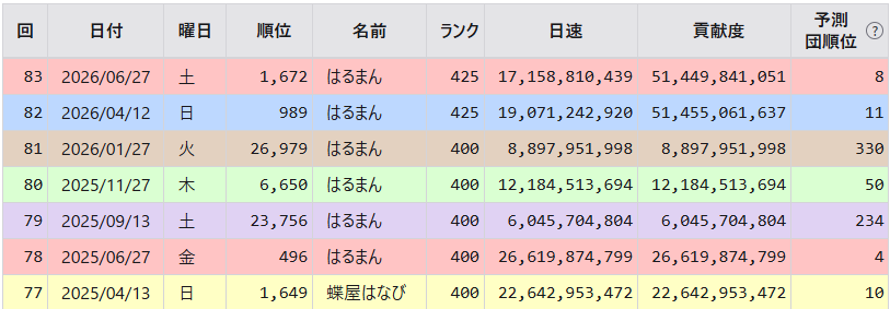halmanguraburu's tweet photo. #団活
隠居先を探しています。希望は画像をご確認ください。
古戦場どこまでやるか割と未定ですが、全く動かないとかは無いです。
質問や勧誘等はDMにてお願いいたします。 https://t.co/2hx9QsGPjk