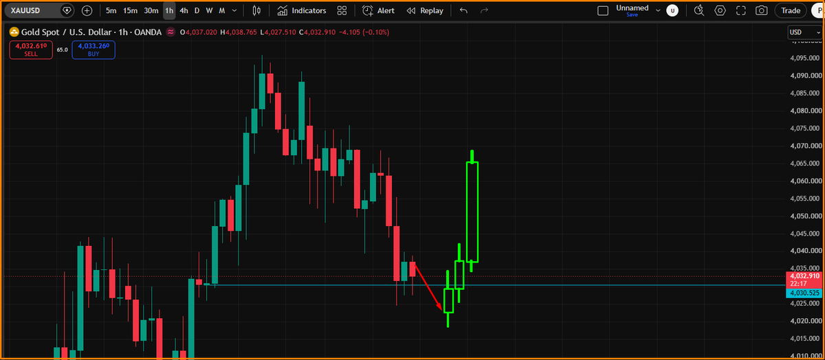 GoldnewTrader's tweet photo. Gold: Trend is bullish, but entry price is stretched. Watch $4,030 - if broken and a strong new support forms, buyers may jump in at discount levels. Ride the buy trend smartly.

Always respect money management. #XAUUSD #Gold https://t.co/Fhj95yijCi