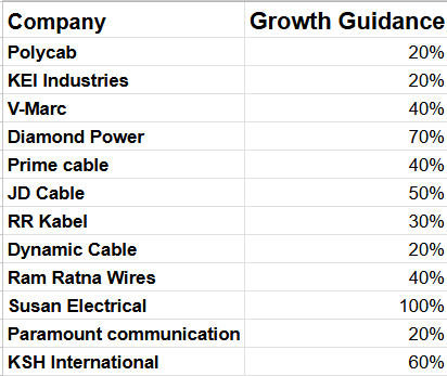 siobhan1423845's tweet photo. I believe Cable & Wires is one of the biggest beneficiaries of the CAPEX cycle over the next 3–5 years.

Power Transmission, Renewable Energy, EVs and Data Centers all have one thing in common.

They all need to carry electricity.

That can only be done through cables and wires.

But the industry is much more than just one product.

There are Optical Fibre Cables, Magnet Winding Wires, LT Cables, HT Cables and EHV Cables. Each serves different end markets, and some companies specialize in niche, high-value products with strong entry barriers.

This opportunity is also not limited to India.

The US, Europe and many other countries are investing heavily in grid modernisation, renewable energy and data centre infrastructure, creating a structural demand tailwind for the sector.

One thing to be cautious about is execution, especially for EPC companies.

In EPC businesses, a large order book alone doesn't create shareholder value. Execution is what matters. Cost overruns, project delays or disruptions—particularly in government projects—can materially impact profitability.

Over the past few months, I've studied multiple Cable & Wire companies, analysed their business models, growth drivers and management guidance.

I've compiled my key learnings along with each company's growth outlook. For companies that did not provide explicit guidance, I've mentioned the recent growth rate instead.

Hope you find it useful.

KSH International:
https://t.co/VsXmmLaXj4
Paramount communication:
https://t.co/oMR4typCIs
Polycab:
https://t.co/HXadsubkEy
KEI Industries:
https://t.co/wyWbANZYJ3
Dynamic Cable:
https://t.co/tO1soixBAo
RR Kable:
https://t.co/imRouSpezH
Ram Ratna Wires:
https://t.co/Ed351BOifu
Prime Cable:
https://t.co/rqPMhKzsLG
JD Cables:
https://t.co/r8OKsbv1Zo
Susan Electricals:
https://t.co/IAjyI8UQGE
Diamond Power:
https://t.co/Ta48Hfr22z
V-Marc:
https://t.co/8ClyY3hcYR