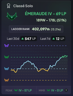 imxam_'s tweet photo. hello @julianolol_ j'ai un soucis récurrent avec DPM, le peak elo ne s'actualise pas (comme tu peux le voir sur le screen). J'étais déjà passé à 75 LP y'a pas si longtemps et il l'a pas compabilisé, jsp si c'est possible de faire quelque chose https://t.co/ZO68B5QszW