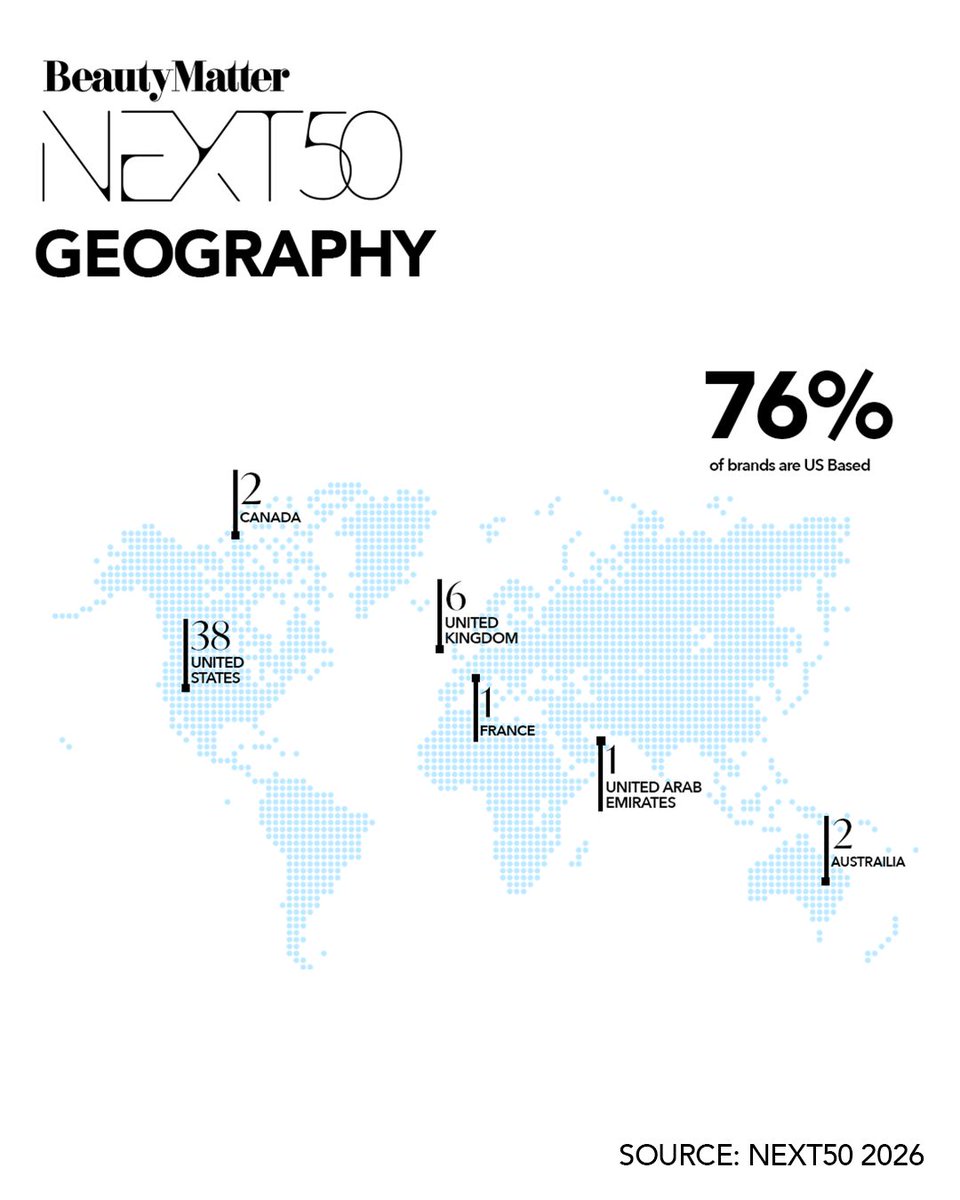 BeautyMatter's tweet photo. ⭐ BeautyMatter 2026 NEXT50: The Brightest Brands in Beauty

The NEXT50 recognizes 50 emerging beauty and wellness brands redefining what's next. 

Discover the brands defining the next chapter of beauty and wellness: https://t.co/svJp9vVHBA https://t.co/FSAgHwzpgJ