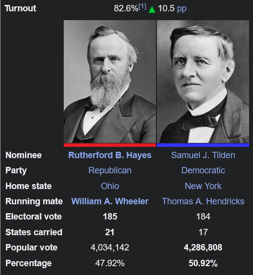lawarch's tweet photo. @DCgayLeo To be fair Hillary Clinton did get nearly 3 million more votes in 2016. Despite MAGAs and Leftists attempts to rewrite history she was a very poplar candidate. However the Electoral college constantly screws over Democrats when they get more votes https://t.co/BxeK30pJF4