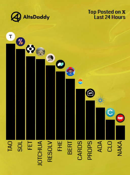 AltsDaddycom's tweet photo. 🎗️ Monday’s Top Posted #Altcoins 🎗️

1️⃣ $TAO
2️⃣ $SOL
3️⃣ $FET
4️⃣ $JOTCHUA
5️⃣ $RESOLV
6️⃣ $FHE
7️⃣ $BERT
8️⃣ $CARDS
9️⃣ $PROPS
🔟 $ADA
1️⃣1️⃣ $CLO
1️⃣2️⃣ $NAKA

Runner ups: $RARE, $ENA, $SUI, $KAS, $FRAG

#Altseason2026 #Altcoins $DDY https://t.co/owzG3L1VvU