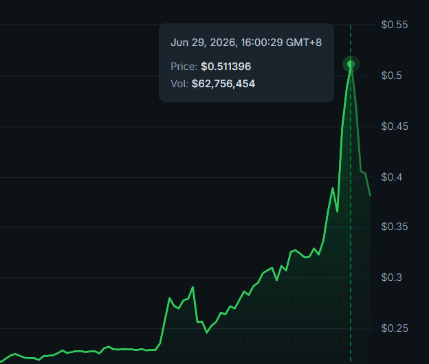 AltsDaddycom's tweet photo. $RAVE had a huge party, bass volume broke the ceiling https://t.co/lV7zRBNH48