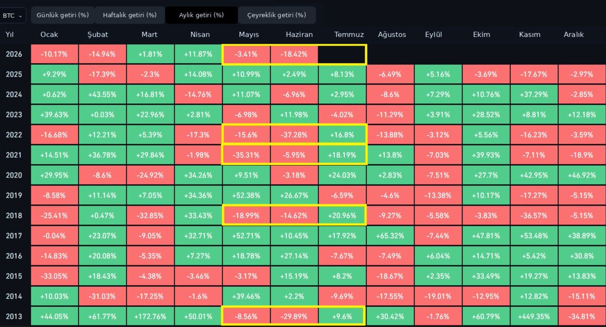 AlphaFinans_Can's tweet photo. Bitcoin’de geçmişte dikkat çeken bir tekrar var. $btc
Mayıs ve Haziran üst üste kırmızı kapandığında, Temmuz genelde yeşile dönmüş.

2013, 2018, 2021 ve 2022’de tablo böyle çalışmış.

Şimdi 2026’da da benzer bir görüntü var:
Mayıs kırmızı, Haziran da kırmızı bölgede.
Bu yüzden Temmuz ayı Bitcoin için kritik olabilir.
Geçmiş döngü tekrar ederse, piyasada tepki yükselişi görebiliriz.

Ama tabii bu kesinlik değil, sadece geçmiş veriden çıkan bir istatistik.
Soru net:
Bitcoin yine Temmuz’da yeşile dönecek mi?