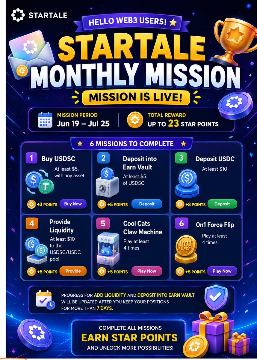 ALPHAINSTINCT09's tweet photo. #STARTALE Monthly Mission is LIVE!

📅 Mission Period: June 19 – July 25
⭐ Complete all missions to earn up to 23 STAR Points!

⚠️ Important : your Liquidity positions have been maintained for more than 7 days. 

@0xRamz @StartaleGroup @StartaleApp https://t.co/X0yYgXeZbH