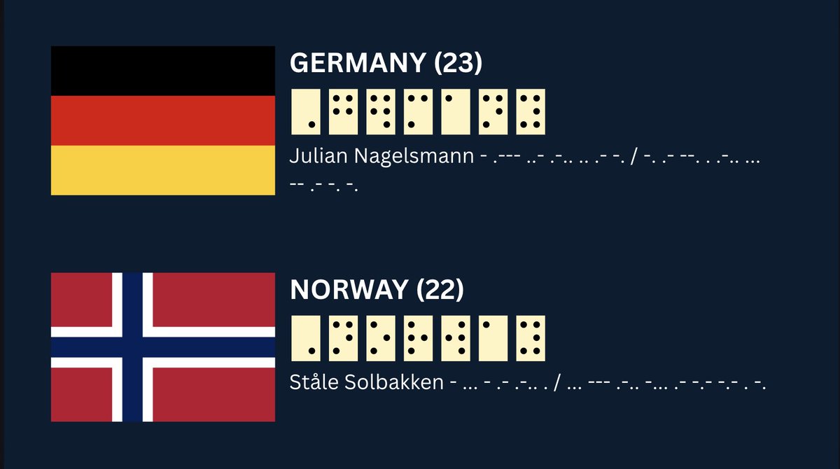 UEFAObscura's tweet photo. 🏆 In the Round of 32, there are only 2 nations remaining whose nation’s name, translated into Braille, has the same number of raised dots as the number of dots in their manager’s name when translated into Morse:

🇩🇪 Germany - Julian Nagelsmann (23)
🇳🇴 Norway - Ståle Solbakken (22)