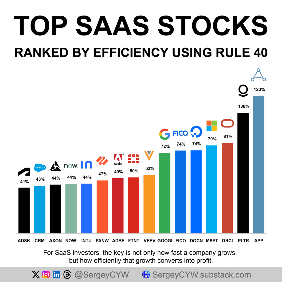 SergeyCYW's tweet photo. Rule of 40: SaaS growth quality matters more than growth alone

The Rule of 40 is one of the clearest ways to evaluate SaaS and software companies because it combines revenue growth and profitability into one efficiency metric. A company above 40% usually shows a better balance between expansion and financial discipline.

For this analysis, I use GAAP EBITDA Margin TTM + next-year revenue growth estimates. The metric helps compare companies across different stages, from mature platforms to faster-growing AI-driven software names.

$ADSK Autodesk — 41% Rule 40 Autodesk is shifting from legacy CAD into a broader cloud workflow platform. The key angle is AI-assisted design, construction, manufacturing, and maintenance data integration, supported by the planned MaintainX acquisition.

$CRM Salesforce — 43% Rule 40

Salesforce remains deeply embedded in enterprise CRM. Data Cloud and Einstein Copilot turn customer data into automated workflows, while margin discipline and share repurchases support the efficiency profile.

$AXON Axon — 44% Rule 40

Axon combines public safety hardware, cloud software, and AI applications across Vision, Guardian, and Assistant. High-retention government workflows create a strong ecosystem around evidence, policing, and automation.

$NOW ServiceNow — 44% Rule 40

ServiceNow acts as an enterprise workflow orchestration layer. Its Context Engine, trained on long workflow history, gives the company a strong base for agentic AI across IT, HR, customer service, and operations.

$INTU Intuit — 44% Rule 40

Intuit keeps strong positions in tax and small business finance. The important shift is AI turning accounting and tax software into automated advisory tools, with TurboTax Live and mid-market products as key monetization paths.

$PANW Palo Alto Networks — 47% Rule 40

Palo Alto continues moving cybersecurity buyers from fragmented tools toward a unified platform. CyberArk and Chronosphere expand identity and observability depth, while AI security becomes a larger enterprise priority.

$ADBE Adobe — 49% Rule 40

Adobe still controls critical creative and document workflows. Firefly and Acrobat AI Assistant give the company direct AI monetization channels, while subscription lock-in keeps the business highly defensible.

$FTNT Fortinet — 50% Rule 40

Fortinet blends cybersecurity software with proprietary hardware. Its ASIC-based architecture creates performance and power advantages, especially as data centers need specialized firewalls for AI infrastructure.

$VEEV Veeva — 52% Rule 40

Veeva dominates life sciences cloud software. The next growth layer comes from Vault AI, Ostro, and Veeva Falcon, helping regulated pharma customers automate clinical and commercial workflows.

$GOOGL Alphabet — 72% Rule 40

Alphabet’s Rule of 40 strength comes from scale, Search cash flow, and AI infrastructure. The important point is generative Search improving commercial intent, while Google Cloud backlog supports enterprise AI demand.

$FICO Fair Isaac — 74% Rule 40

FICO has one of the strongest software moats through credit scoring infrastructure. Its value comes from pricing power, lender dependency, and predictive analytics embedded across consumer credit decisions.

$DOCN DigitalOcean — 74% Rule 40

DigitalOcean serves developers, startups, and SMBs with simpler cloud infrastructure. The AI opportunity comes from accessible accelerated compute, giving smaller teams easier access to model training and deployment.

$MSFT Microsoft — 79% Rule 40

Microsoft combines Azure, Office, GitHub, security, and Copilot into one enterprise software ecosystem. The key shift is from chat-style AI to agentic workflows embedded across productivity and cloud tools.

$ORCL Oracle — 81% Rule 40

Oracle’s repositioning is centered on AI cloud infrastructure and enterprise databases. Large AI infrastructure commitments and multicloud demand give Oracle a stronger role in high-performance model workloads.

$PLTR Palantir — 108% Rule 40

Palantir stands out through secure data integration for government and commercial enterprises. AIP gives customers a practical operating layer for AI decisions, especially in defense, supply chains, and regulated workflows.

$APP AppLovin — 123% Rule 40

AppLovin has one of the strongest efficiency profiles in software. AXON uses proprietary data to optimize ad targeting and monetization, while expansion toward more advertisers could widen the platform opportunity.

Rule of 40 helps separate efficient growth from growth funded by weak margins. The strongest SaaS setups usually combine durable demand, pricing power, operating leverage, and clear AI monetization.