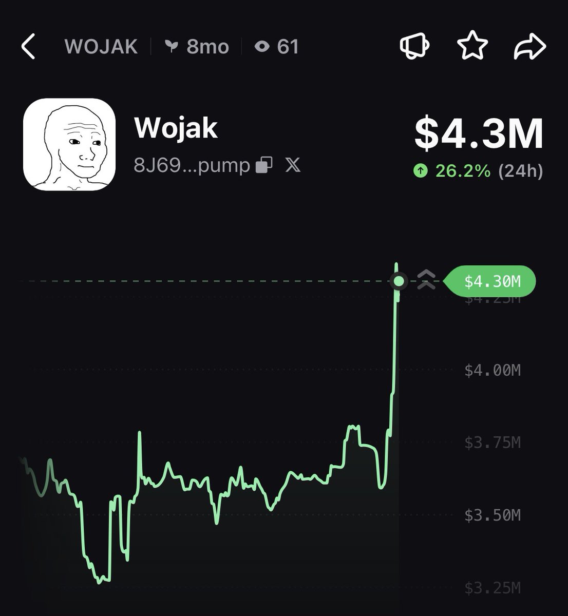 PumpfunEco's tweet photo. $WOJAK has pumped 26% today! 🔥 https://t.co/FccESATkyz