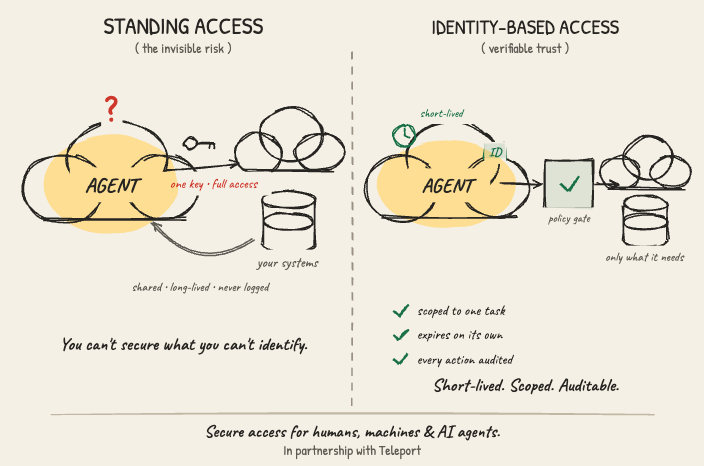 labeveryday's tweet photo. When it comes to security, identity does not mean the same thing it used to.

It’s one thing to identify a human. But how do you identify an AI agent?

Who is it? What can it access? How long should that access last? Can you audit what it did afterward?

This does not just apply to agents. It applies to automation, services, workloads, MCP-connected tools, and other machine identities.

Static credentials and shared access patterns were already risky for humans. They become even harder to govern when autonomous systems are moving through infrastructure at machine speed.

That’s why identity-based access is becoming one of the most important conversations in AI adoption.

Recently I looked at how @GoTeleport is helping teams secure access for both human and machine identities across modern infrastructure using short-lived credentials, centralized visibility, and policy-driven control.

In partnership with @GoTeleport

Learn more: https://t.co/JEV5IHsGL5