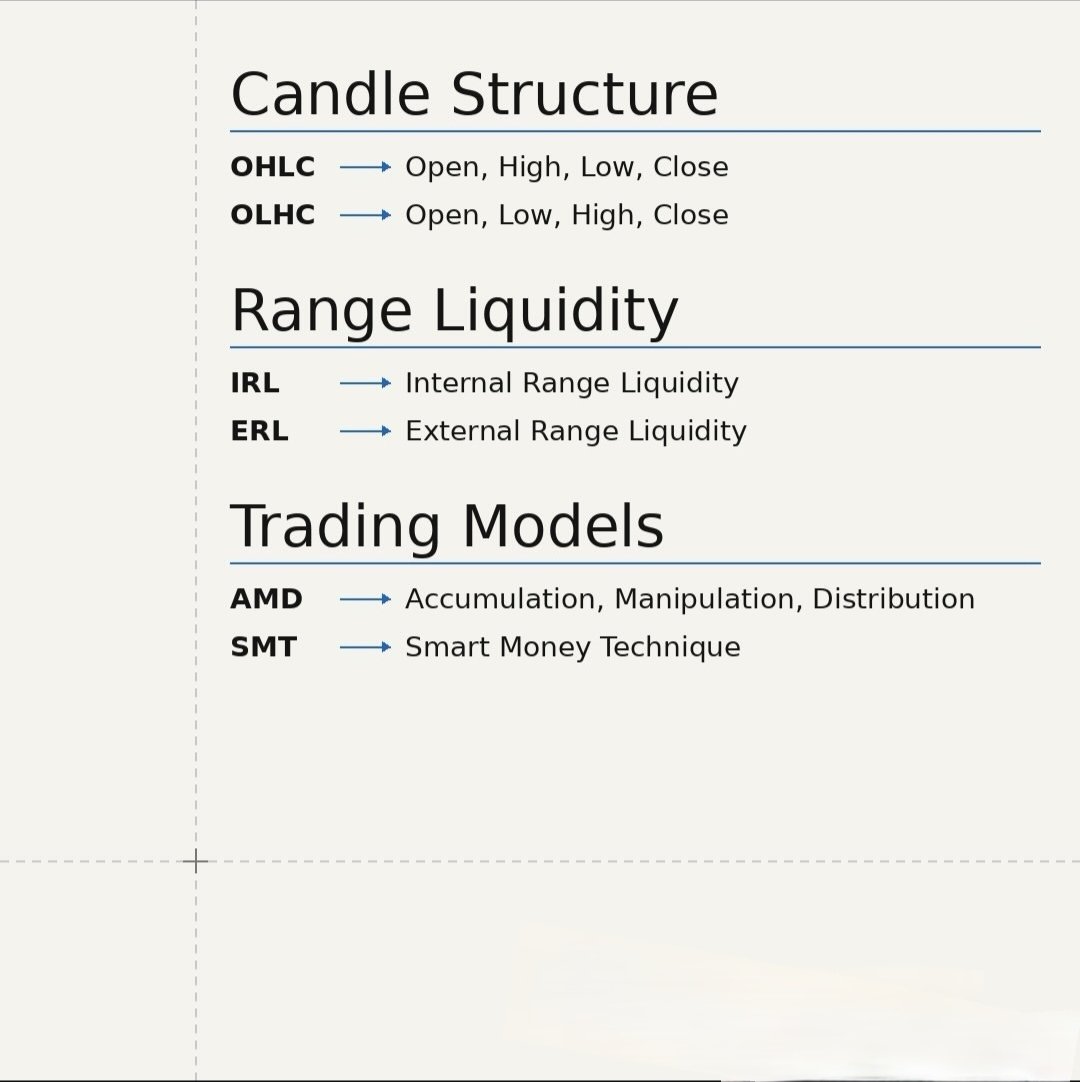 aryangvyz's tweet photo. Study 👇
1. Market Structure 
2. Liquidity Consept 
3. Key price Level 
4. Basic Terms 
5. Blocks 
6. Gaps/Imbalance 
7. Candle Structure
8. Range Liquidity 
9. Trading Models

Study and bookmark 📕 

Follow for more Study material - @aryangvyz

#smc #ict #TradingEducation https://t.co/n9Tn0H4si0