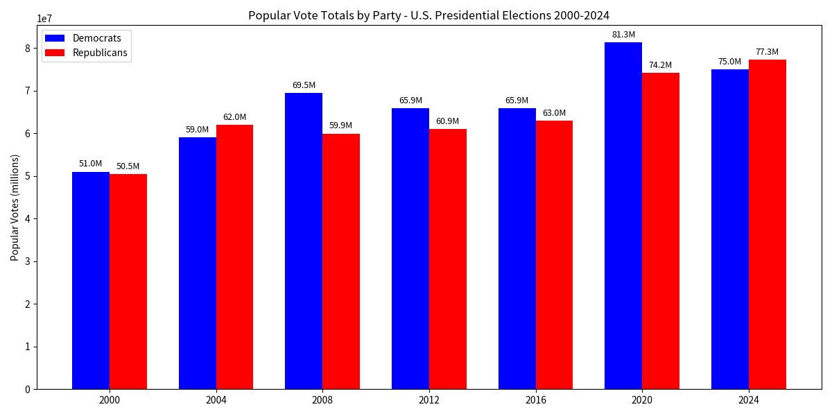 Catrafter1's tweet photo. @L00nyLefties @BlueGeorgia Here is the simple explanation. So maybe even you can understand. 

The bar chart is fake. The bars do not reflect the actual vote counts. Just another GOPMAGA lie. 

Try actually looking at the facts. It's called critical thinking. Try it. https://t.co/dOxzSbSw1J