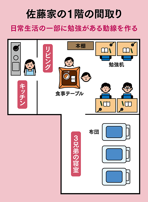 patchi_kwsk's tweet photo. 4人の子供を東大理三に入れた佐藤家の間取り。子供は目を離すと勉強しないから18歳になるまで個室は与えなかったらしい。へぇ。
https://t.co/WC6xCqxTbl https://t.co/2UzAXut2kO
