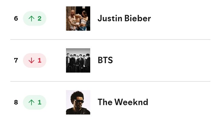 sleepinginsilk's tweet photo. 🚨 BTS have decreased on Spotify Artists Chart, please stream https://t.co/57ki0LMLTM